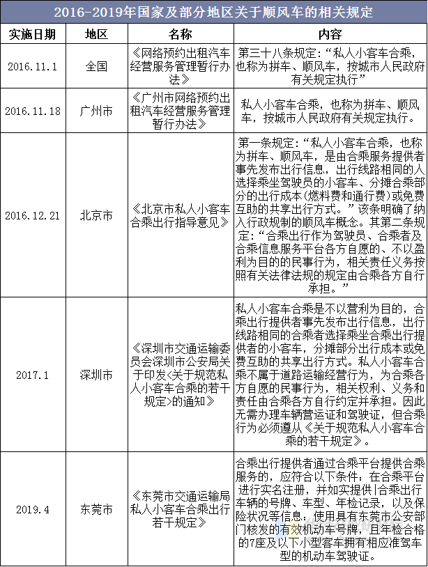 2016-2019年国家及部分地区关于顺风车的相关规定