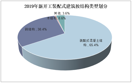 2019年新开工装配式建筑按结构类型划分