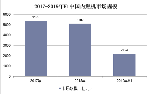 2017-2019年H1中国内燃机市场规模