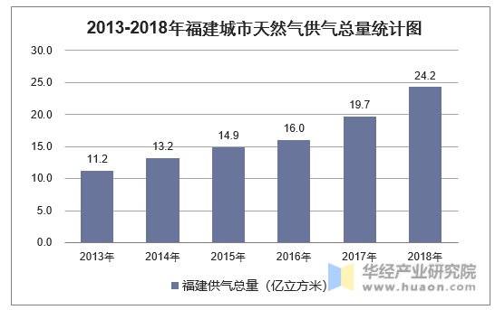 2013-2018年福建城市天然气供气总量统计图