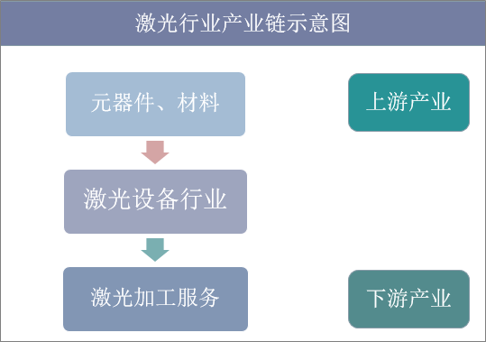 激光行业产业链 