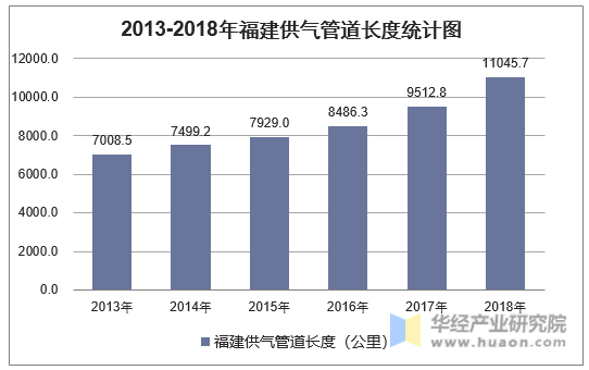2013-2018年福建供气管道长度统计图