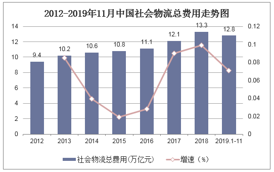 2012-2019年11月中国社会物流总费用走势图