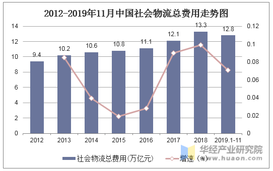 2012-2019年11月中国社会物流总费用走势图