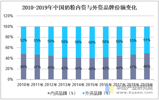 2010-2019年中国奶粉内资与外资品牌份额变化