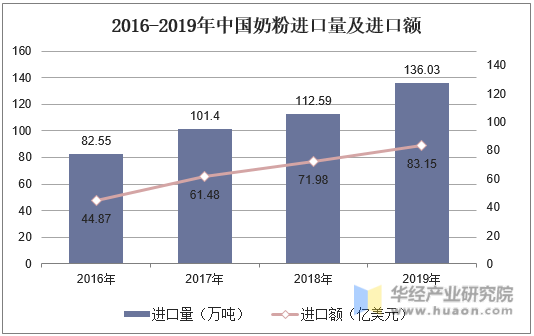 2016-2019年中国奶粉进口量及进口额