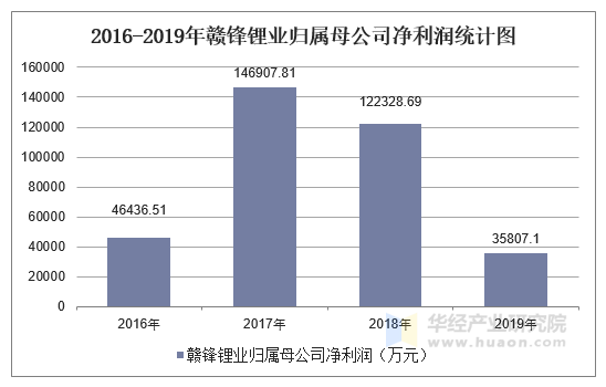 數據來源:公司公報,華經產業研究院整理 三,贛鋒鋰業淨利潤分析