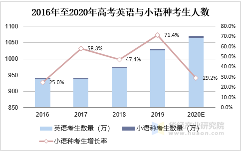 2016至2020年高考英语与小语种考生人数