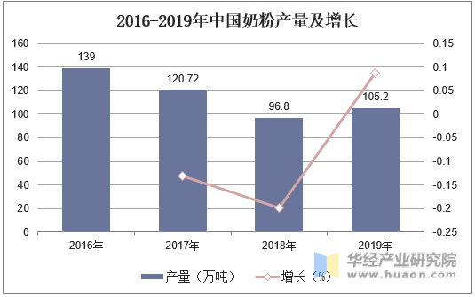 2016-2019年中国奶粉产量及增长