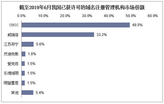 2019年我国已获许可的域名注册管理机构市场份额