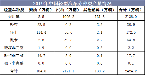 2019年中国轻型汽车分种类产量情况