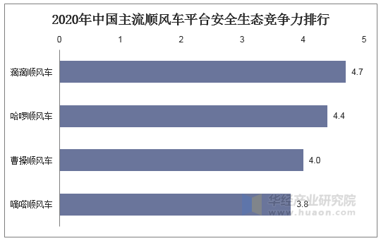 2020年中国主流顺风车平台安全生态竞争力排行