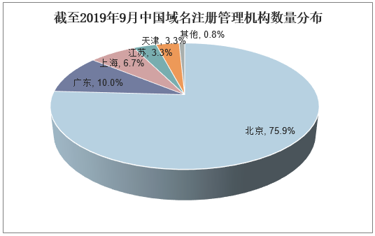 截至2019年9月中国域名注册管理机构数量分布