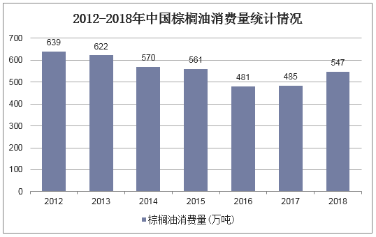 2012-2018年中国棕榈油消费量统计情况