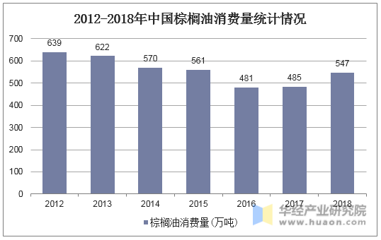 2012-2018年中国棕榈油消费量统计情况