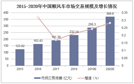 2015-2020年中国顺风车市场交易规模及增长情况