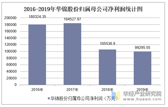 2016-2019年华锦股份归属母公司净利润统计图