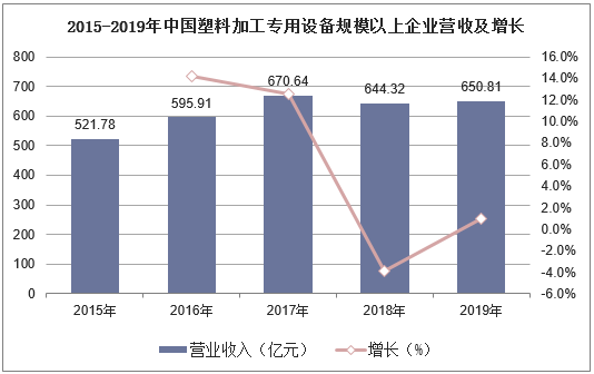 2015-2019年中国塑料加工专用设备规模以上企业营收及增长