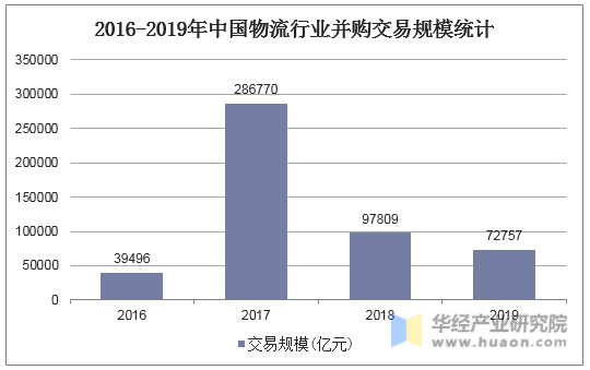 2016-2019年中国物流行业并购交易规模统计