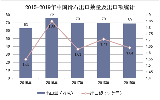 2015-2019年中国滑石出口数量及出口额统计