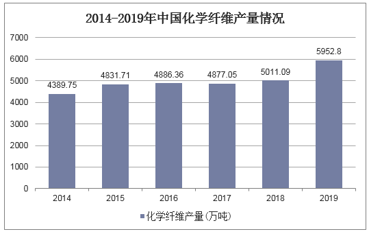 2014-2019年中国化学纤维产量情况