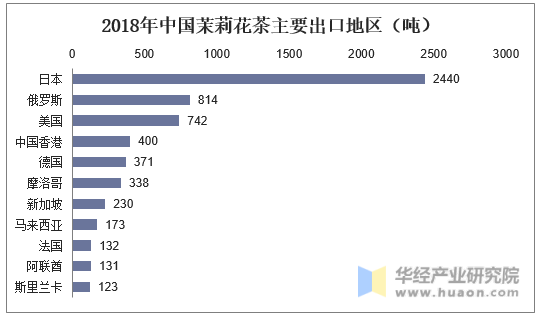 2018年中国茉莉花茶主要出口地区（吨）