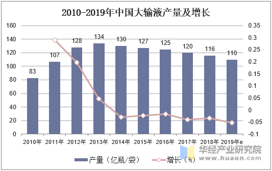 2010-2019年中国大输液产量及增长 2010-2019年中国大输液产量及增长