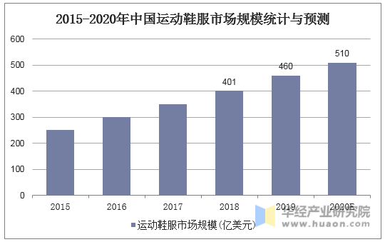 2015-2020年中国运动鞋服市场规模统计与预测