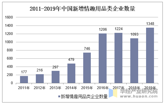 2011-2019年中国新增情趣用品类企业数量
