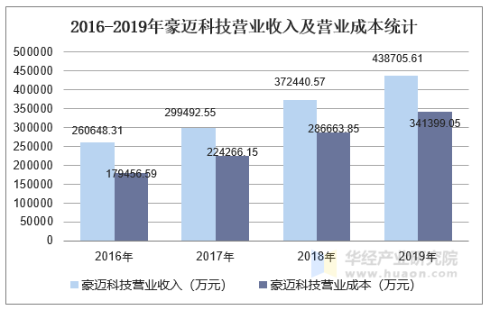 2016-2019年豪迈科技营业收入及营业成本统计