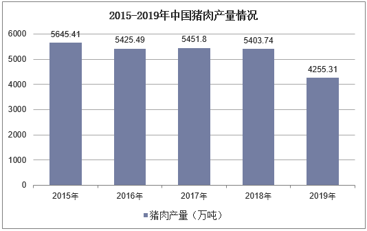 2015-2019年中国猪肉产量情况
