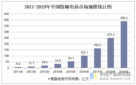 2011-2019年中国情趣电商市场规模统计图