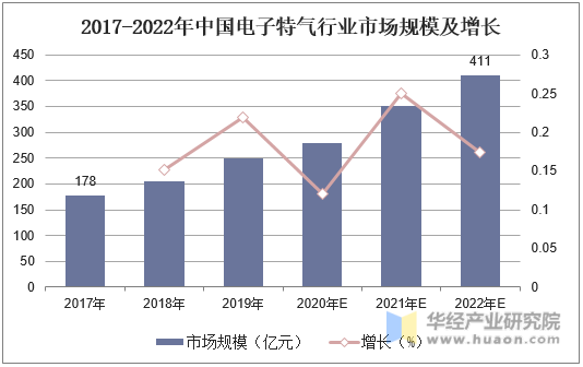 2017-2022年中国电子特气行业市场规模及增长