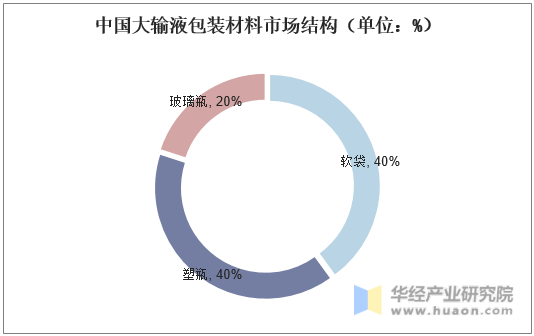 中国大输液包装材料市场结构（单位：%）