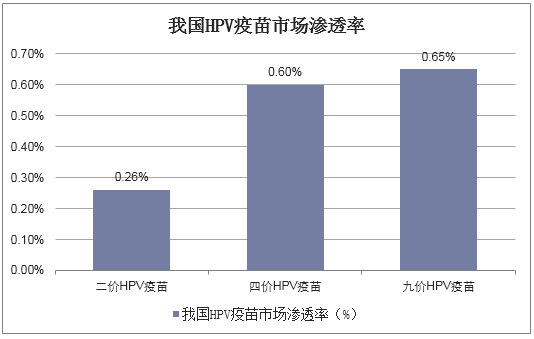 我国HPV疫苗市场渗透率