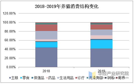 2018-2019年养猫消费结构的变化