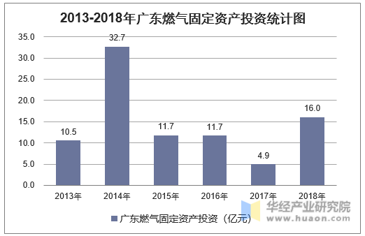 2013-2018年广东燃气固定资产投资统计图