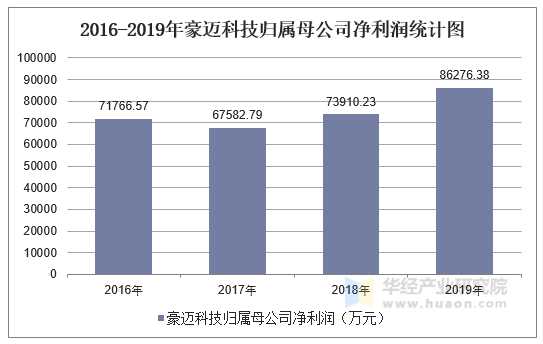 2016-2019年豪迈科技归属母公司净利润统计图