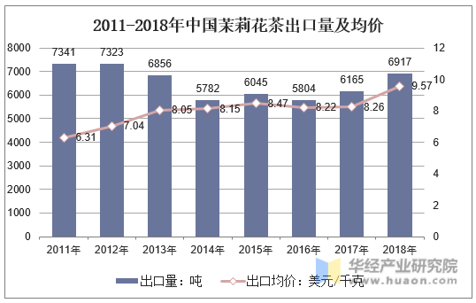 2011-2018年中国茉莉花茶出口量及均价