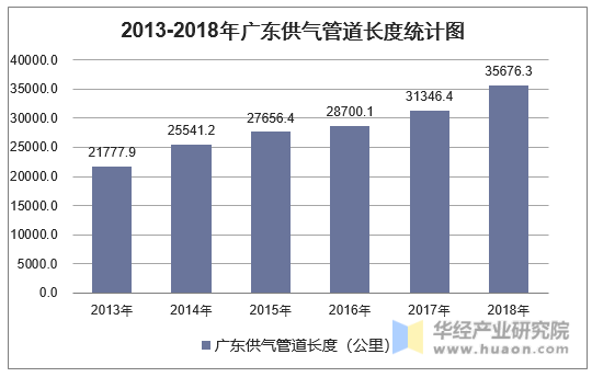 2013-2018年广东供气管道长度统计图