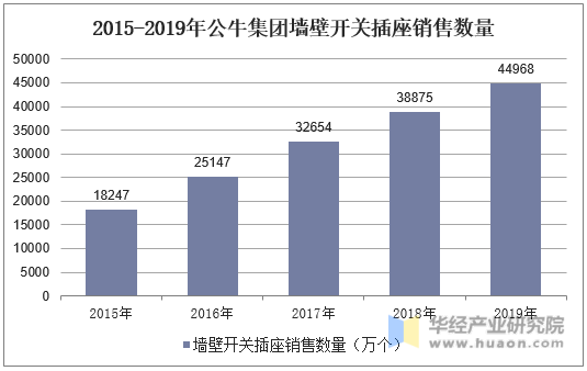 2015-2019年公牛集团墙壁开关插座销售数量