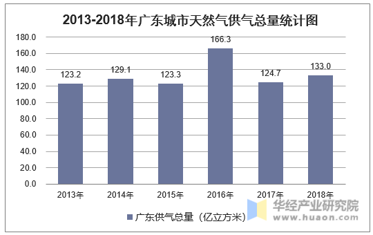 2013-2018年广东城市天然气供气总量统计图