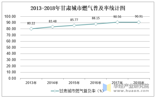 2013-2018年甘肃燃气普及率统计图