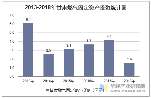 2013-2018年甘肃燃气固定资产投资统计图