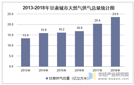 2013-2018年甘肃城市天然气供气总量统计图