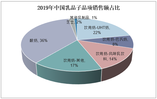 2019年中国乳品子品项销售额占比