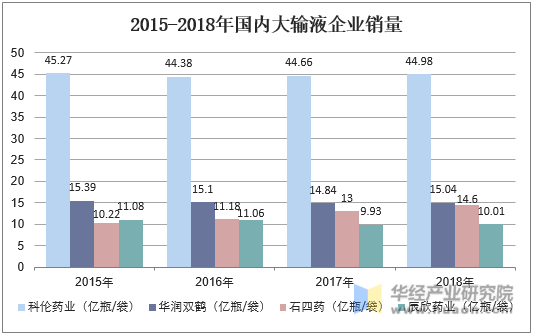 2015-2018年国内大输液企业销量