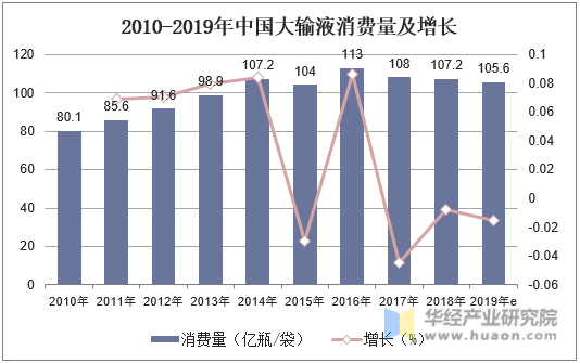 2010-2019年中国大输液消费量及增长