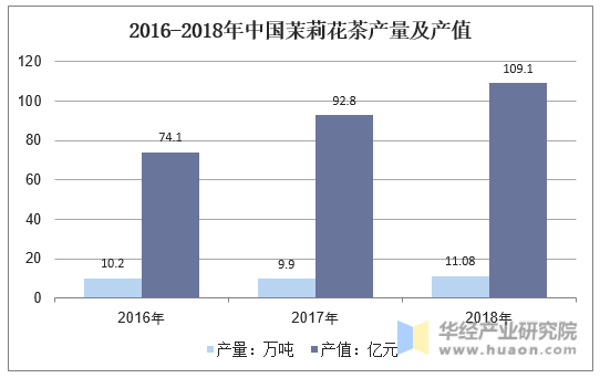 2016-2018年中国茉莉花茶产量及产值