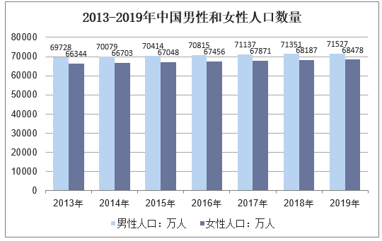 2013-2019年中国男性和女性人口数量